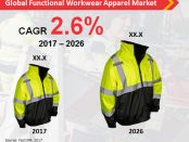 Global Functional Workwear Apparel Market