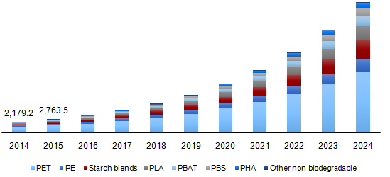 Image shows the Bioplastic Packaging Market 2014 to 2024 to answer the question of "What are Bioplastics".