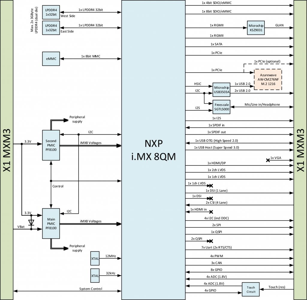 NXP i.MX 8QM SoC_Block Diagram