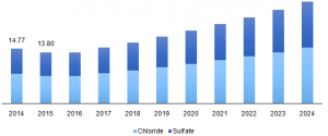 Titanium Dioxide (TiO2) Market