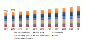 Germany Frozen Food Market