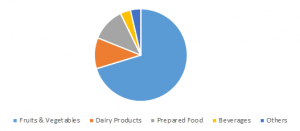 U.S. Organic Food Market