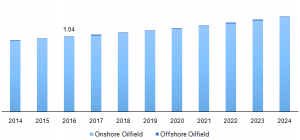 Microbial Enhanced Oil Recovery market