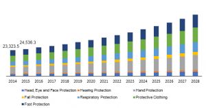 Personal Protective Equipment Market 