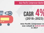 APAC Compressor Market