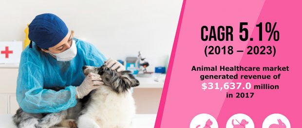 Animal Healthcare Market