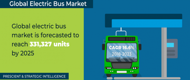 Electric Bus Market