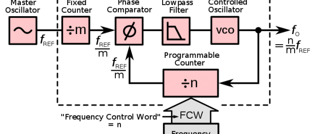 Frequency Synthesizer Market