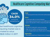 Healthcare Cognitive Computing Market