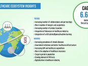 Ecosystem of Healthcare Industry