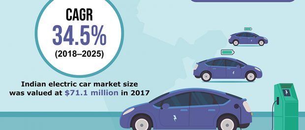 India Electric Car Market
