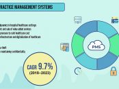 Practice Management Systems Market