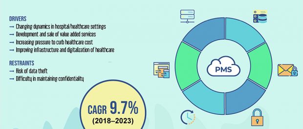 Practice Management Systems Market