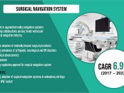 Surgical Navigation System Market