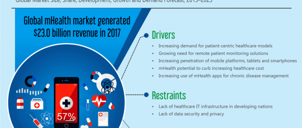 mHealth Market Trends
