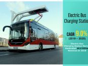 electric bus charging station market
