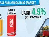 MEA HVAC Market