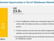 IoT middleware market