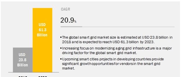 Smart Grid Market