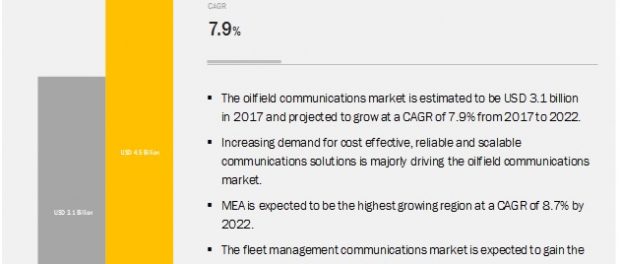 Oilfield Communications Market