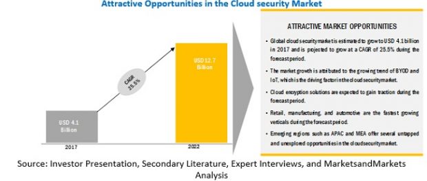 Cloud Security Market