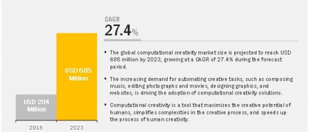 Computational Creativity Market