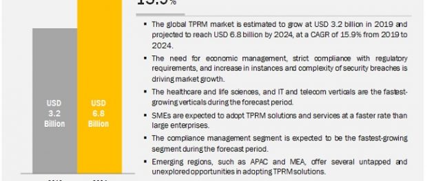 Third-Party Risk Management Market