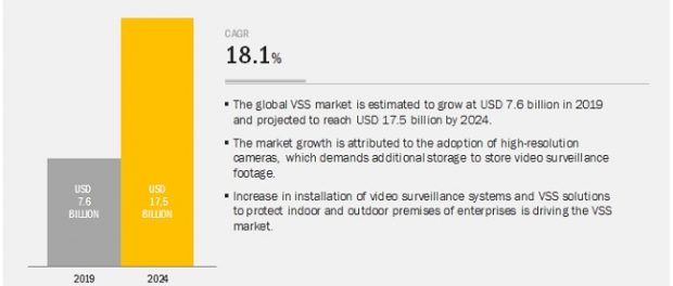 Video Surveillance Storage Market