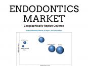 Endodontics Market