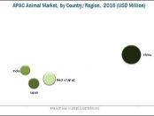 APAC Animal Health Market