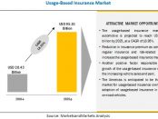 Usage-Based Insurance Market