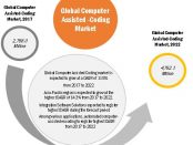Computer Assisted Coding Market