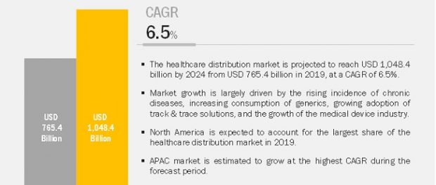 Healthcare Distribution Market