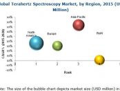 Terahertz and Infrared Spectroscopy Market