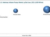 US Veterinary Infusion Pumps Market