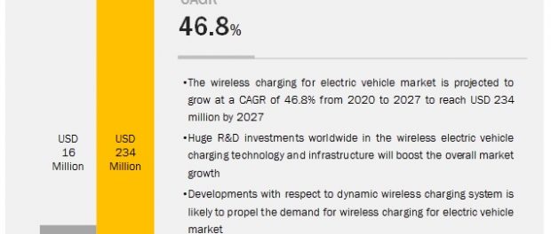 Wireless Charging for Electric Vehicle Market