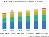 veterinary ultrasound market