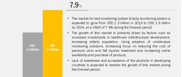 Bed Monitoring System Market