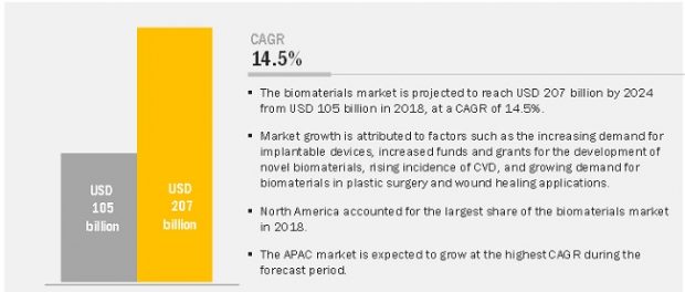 Biomaterials Market