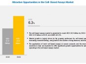 Cell based Assays Market