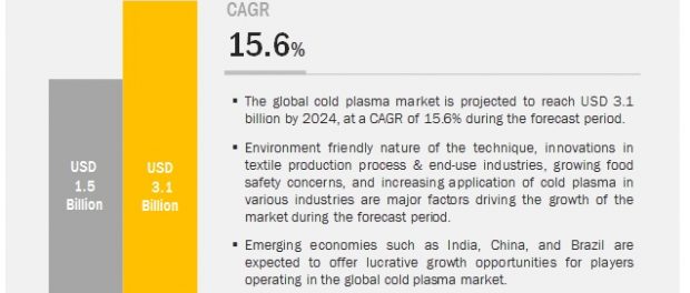 Cold Plasma Market