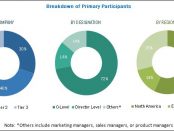 Internet of Things (IoT) Integration Market