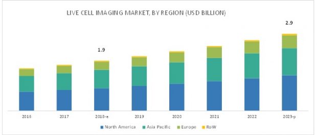 Live Cell Imaging Market