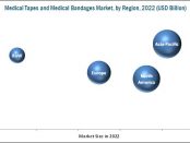 Medical Tapes and Bandages Market