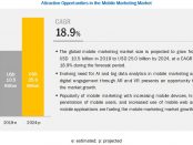 Mobile Marketing Market