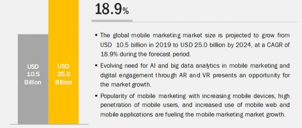 Mobile Marketing Market