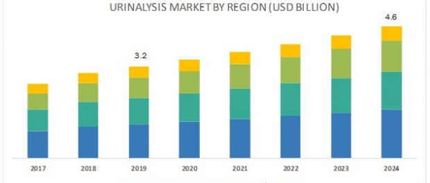 urinalysis market