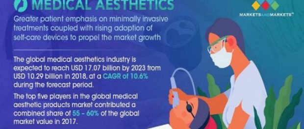 Medical Aesthetics Market