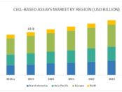 Cell-based Assays Market