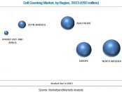Cell Counting Market